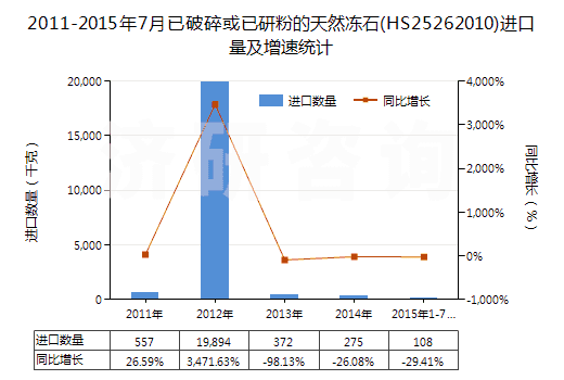 2011-2015年7月已破碎或已研粉的天然凍石(HS25262010)進口量及增速統(tǒng)計